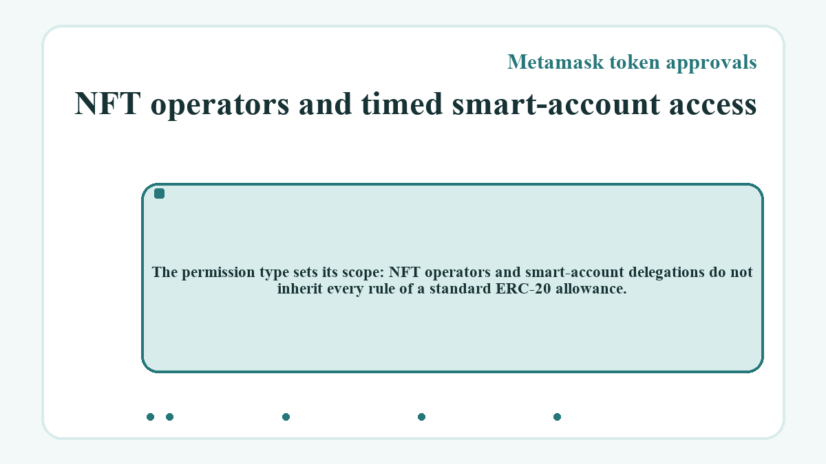 Metamask token approvals: NFT operators and timed smart-account access - diagram